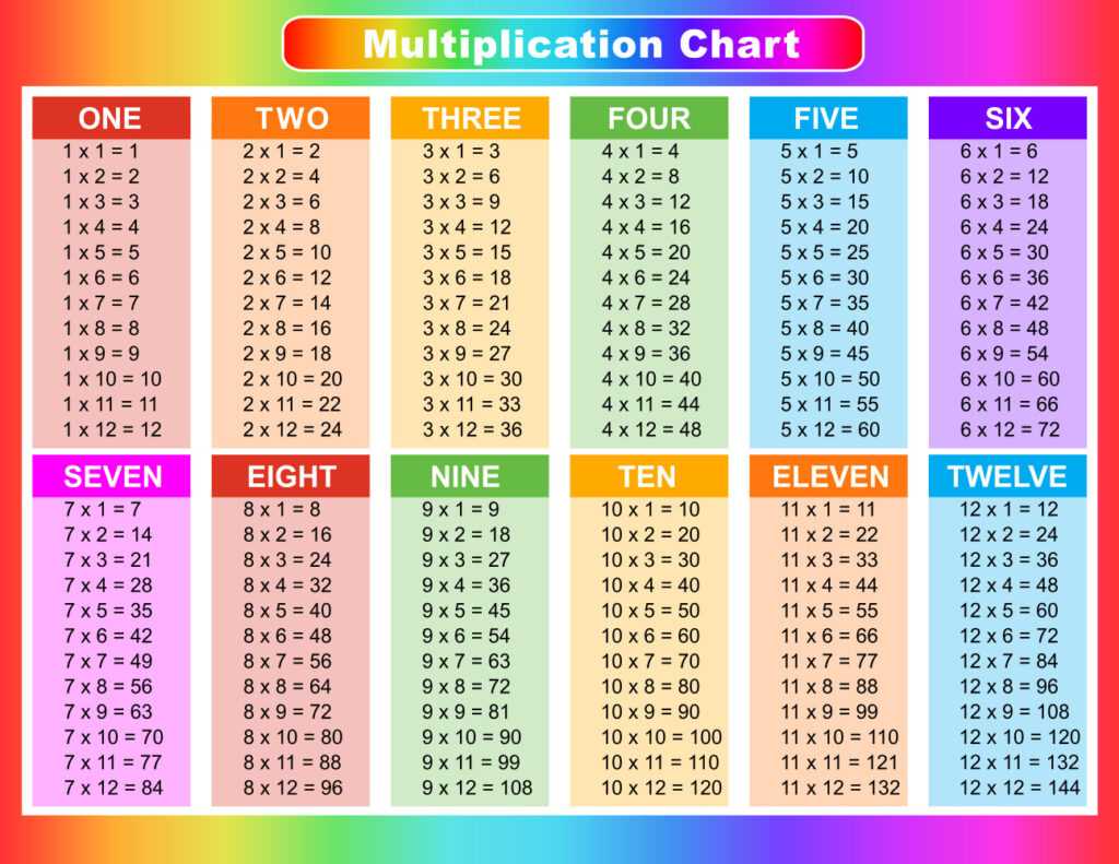 1 12 multiplication chart printable 1 12 multiplication chart printable