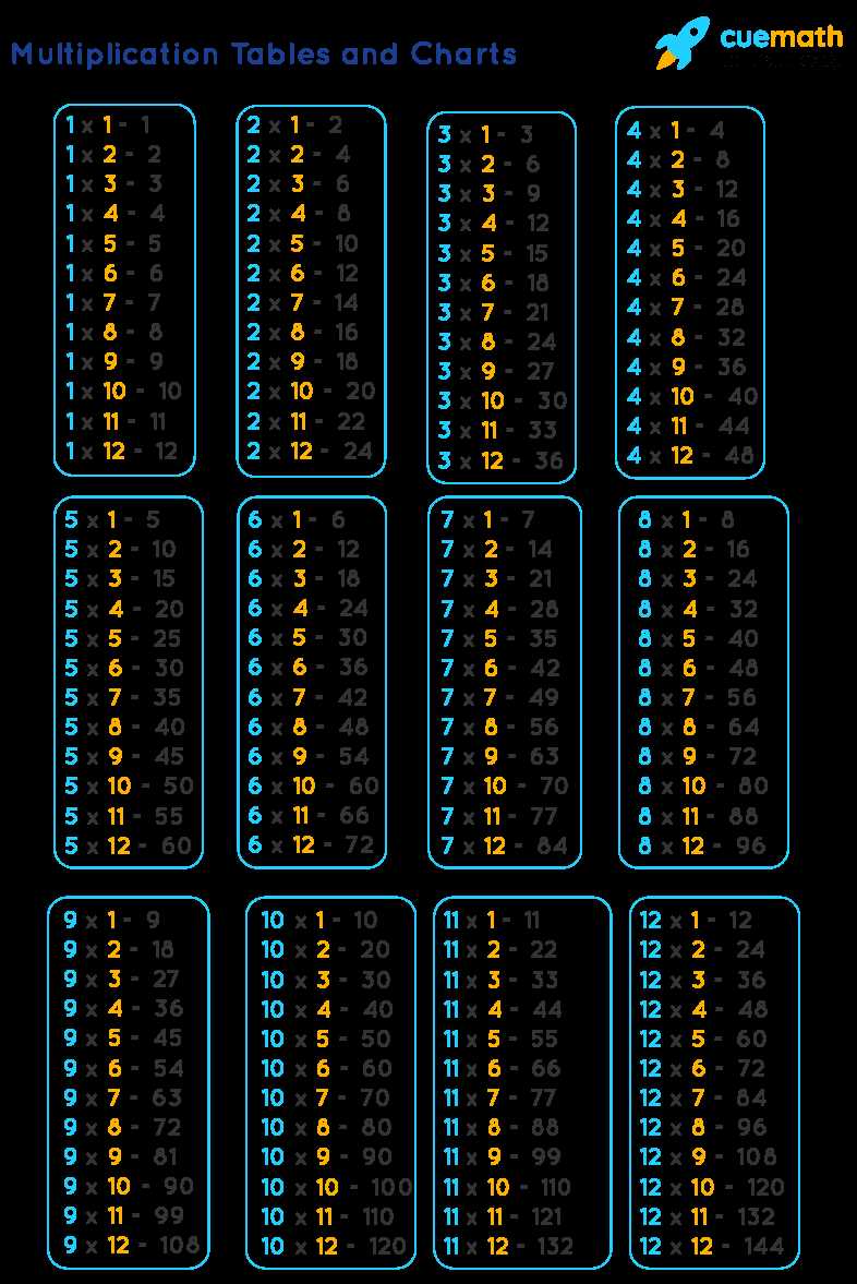 12 times table printable 12 times table printable