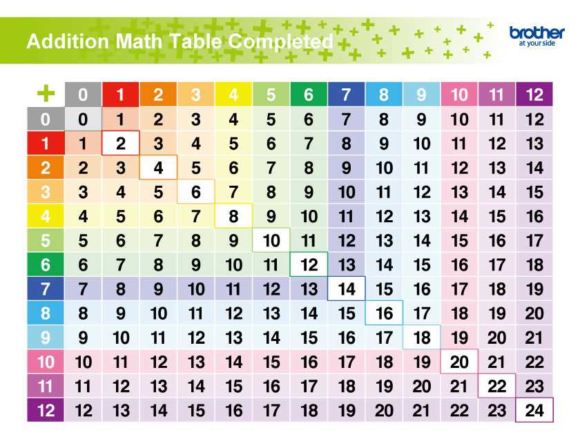addition chart free printable addition chart free printable
