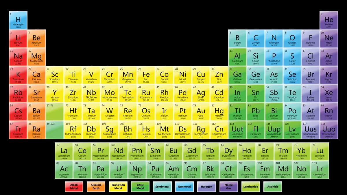 colored periodic table printable