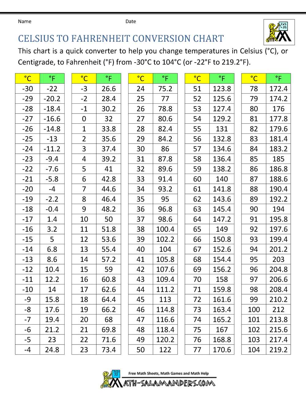 fahrenheit to celsius chart printable