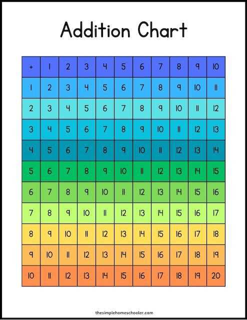 free addition chart printable free addition chart printable