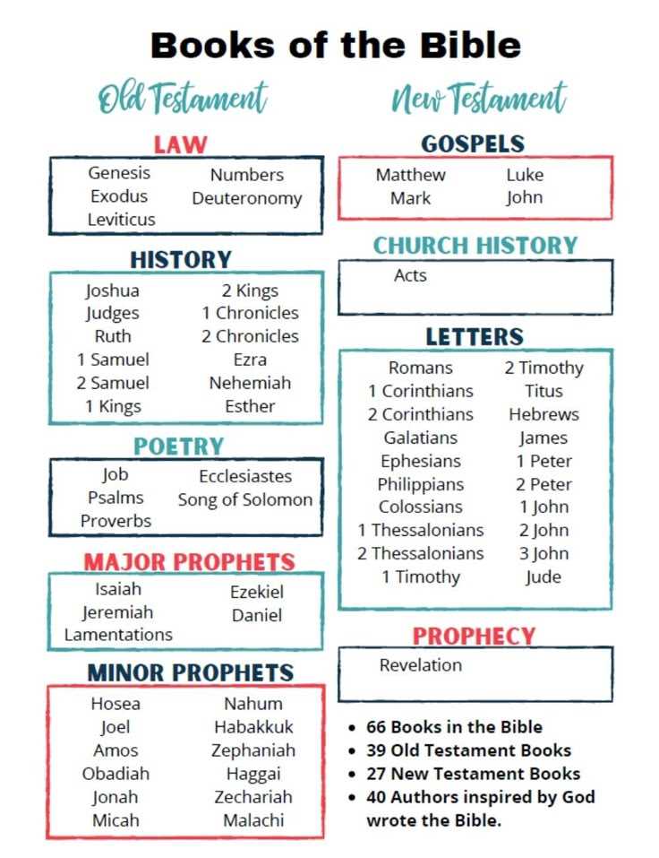 free printable books of the bible chart printable free printable books of the bible chart printable