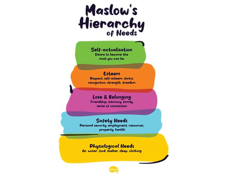 maslows hierarchy of needs printable