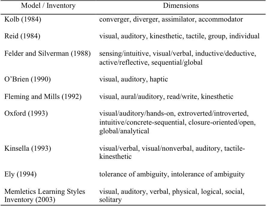 printable learning styles inventory
