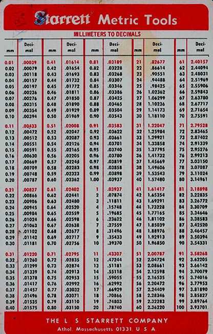 printable mm to inches chart