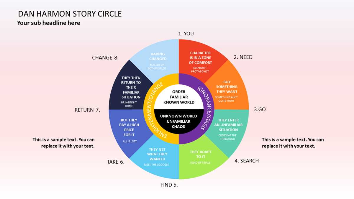 the dan harmon story circle printable template the dan harmon story circle printable template