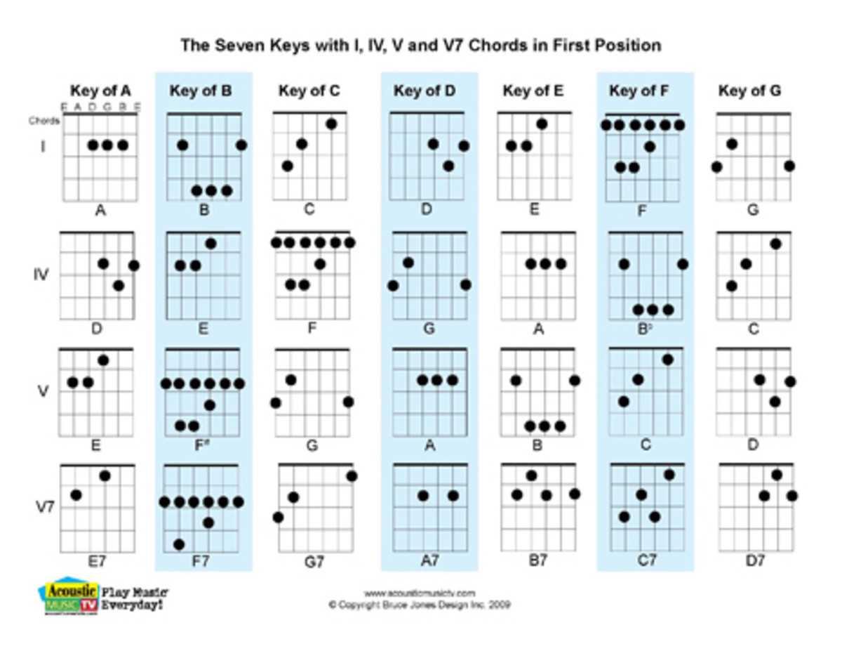 ukulele chord chart printable ukulele chord chart printable