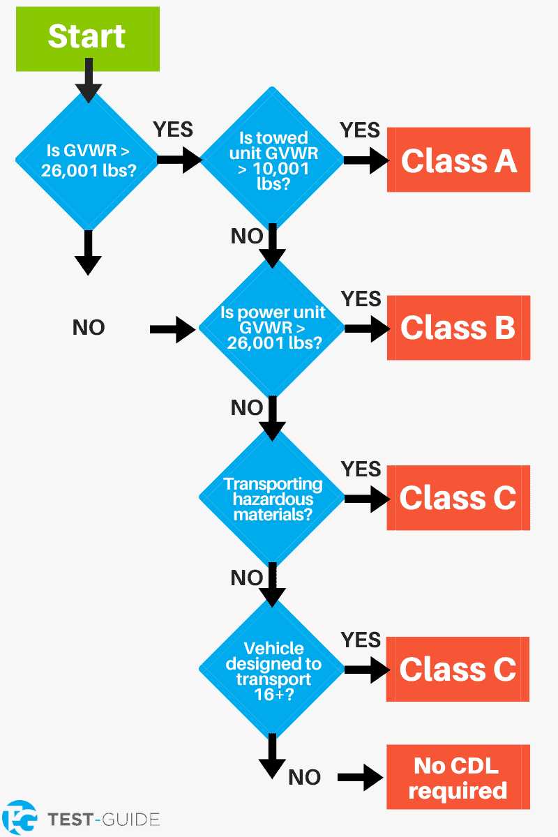 free cdl test questions and answers printable free cdl test questions and answers printable