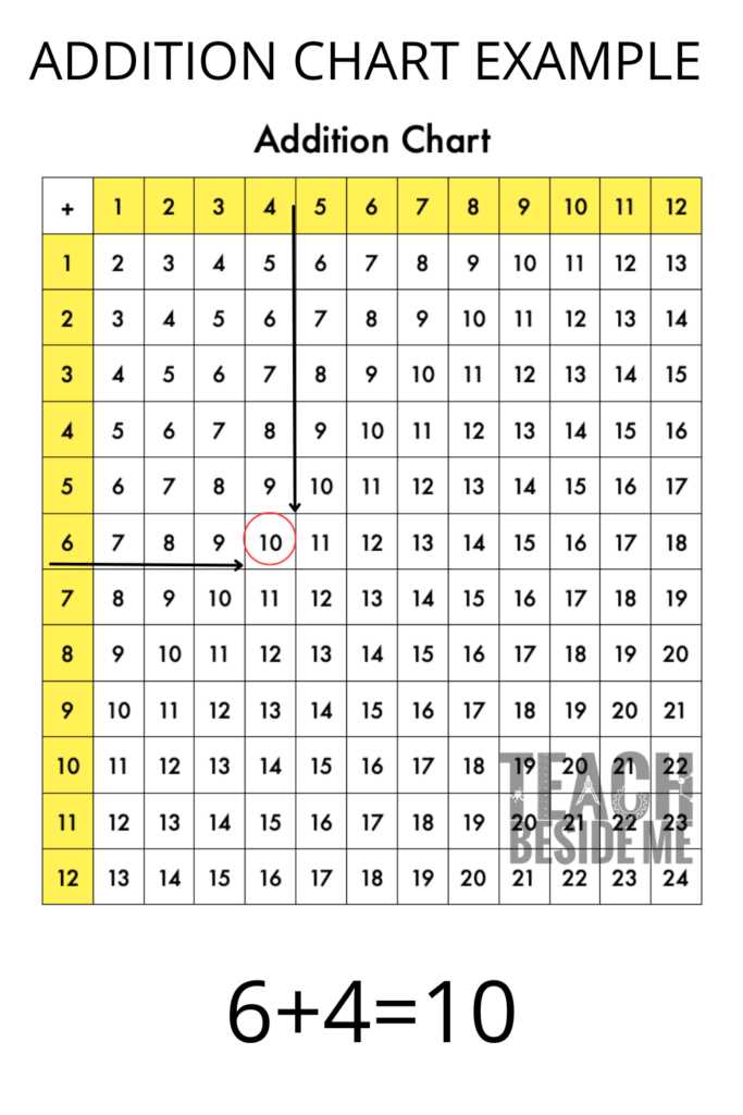 addition chart free printable addition chart free printable