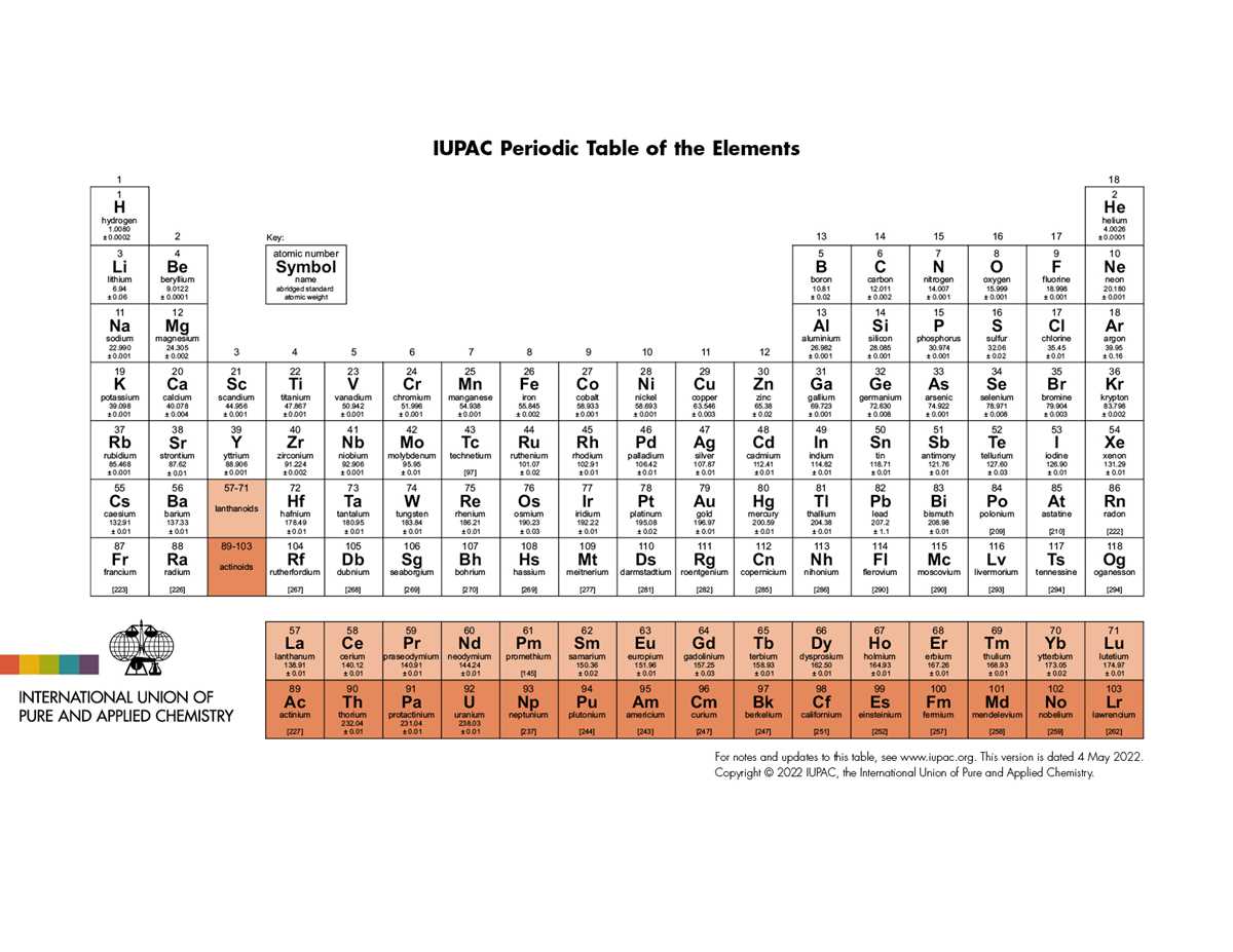 periodic table of elements with charges printable