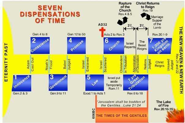 printable 7 dispensations chart