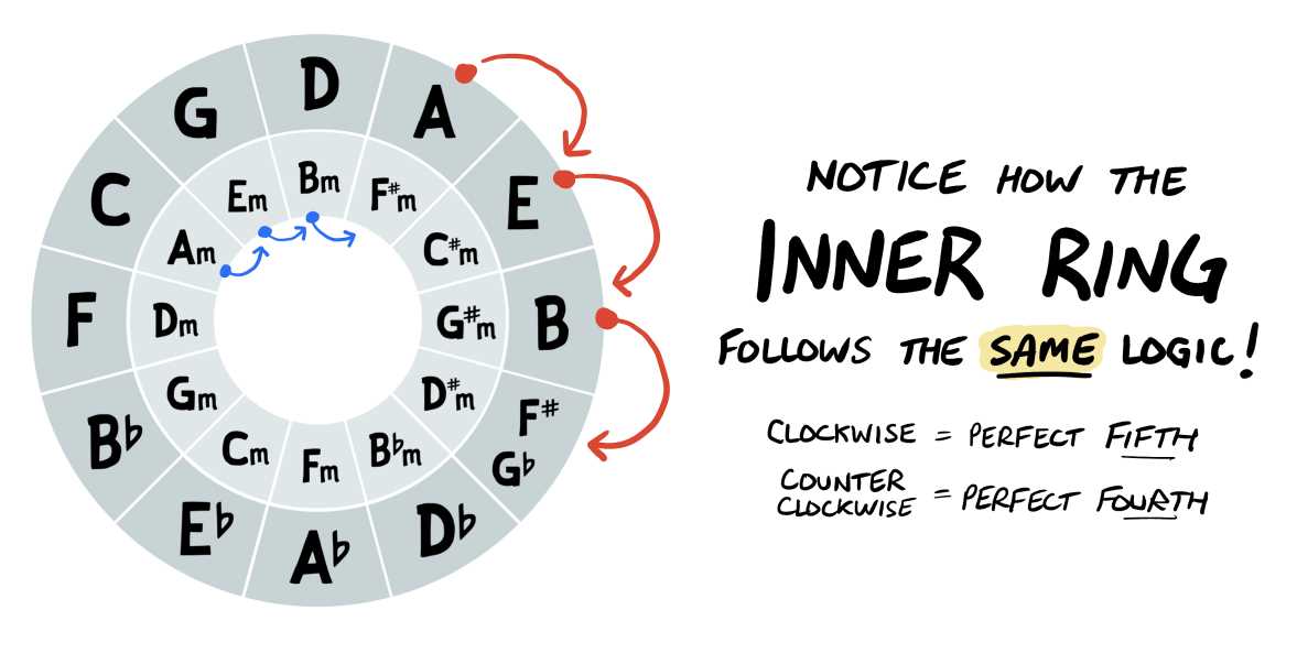 printable circle of 5ths printable circle of 5ths