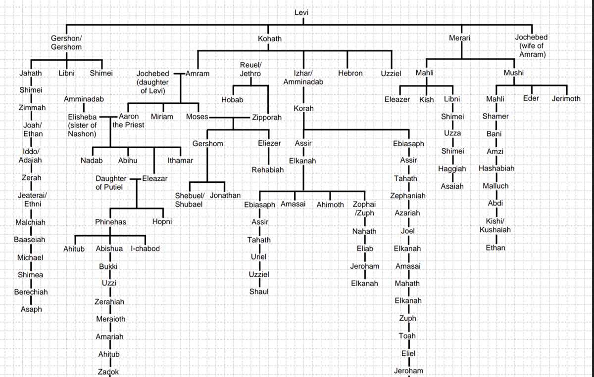 printable jesus family tree chart