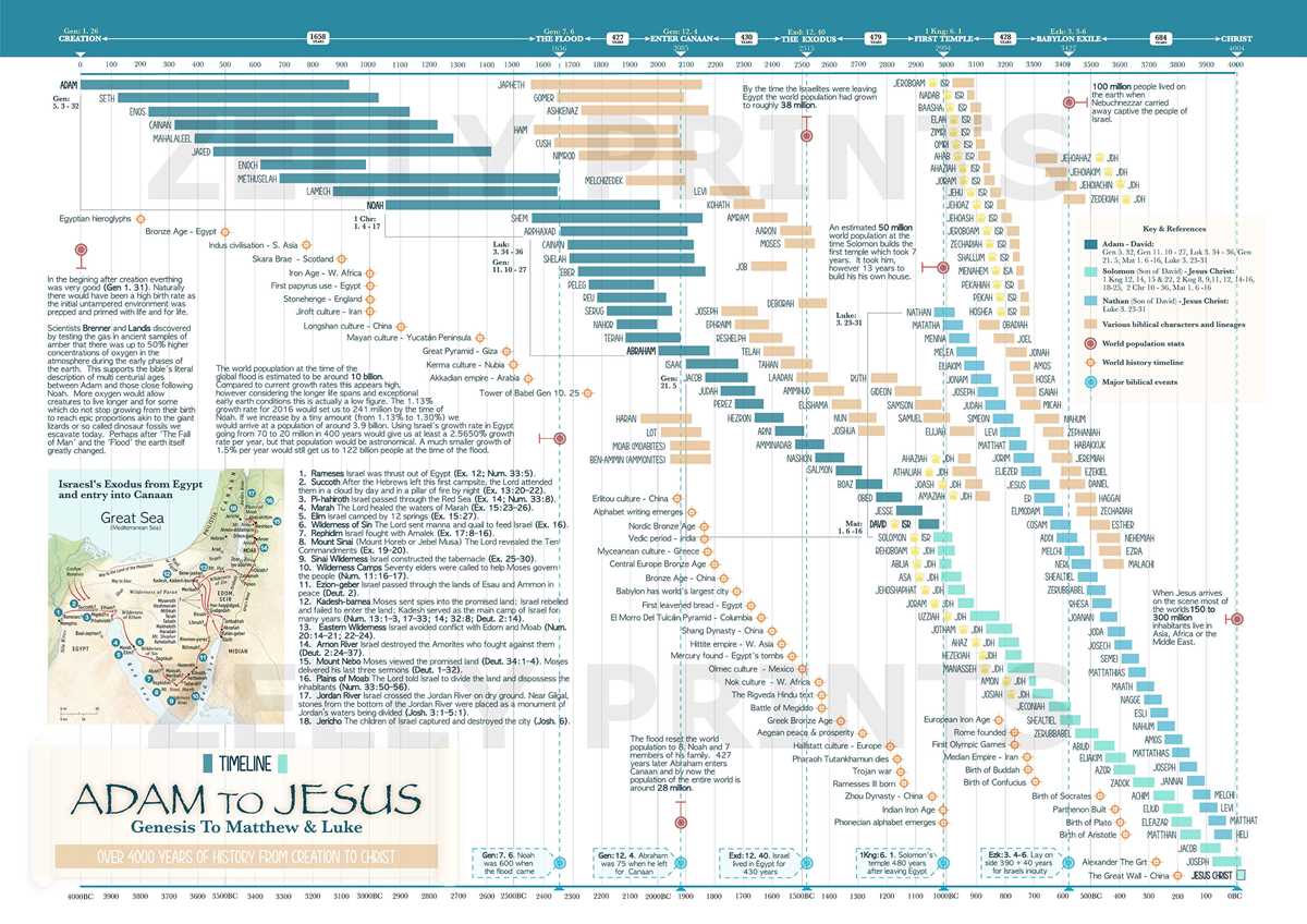 printable jesus family tree chart