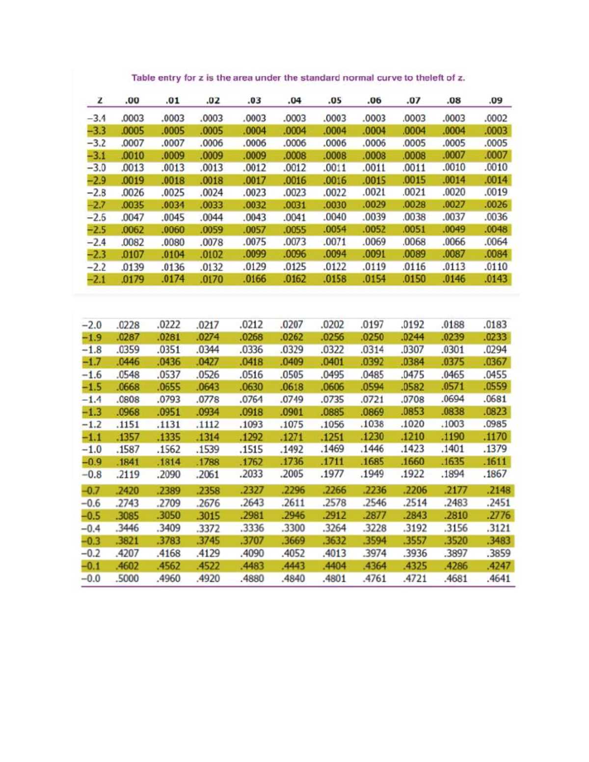 printable z score table printable z score table