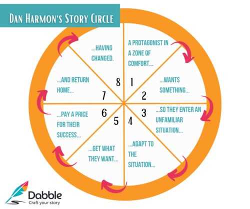 the dan harmon story circle printable template the dan harmon story circle printable template