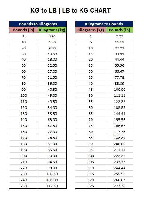 printable weight conversion chart kg to lbs printable weight conversion chart kg to lbs