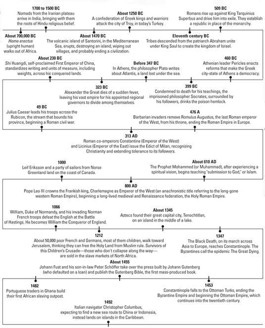 world history timeline printable world history timeline printable