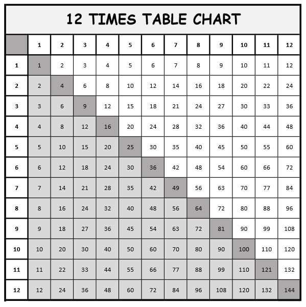 multiplication tables 1 12 printable worksheets multiplication tables 1 12 printable worksheets
