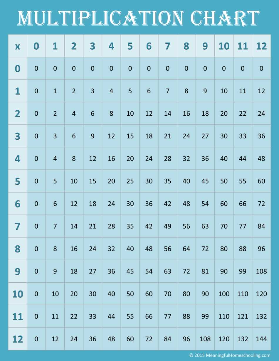 multiplication chart 1 to 100 printable multiplication chart 1 to 100 printable